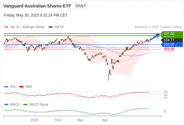Analyst Views Chart