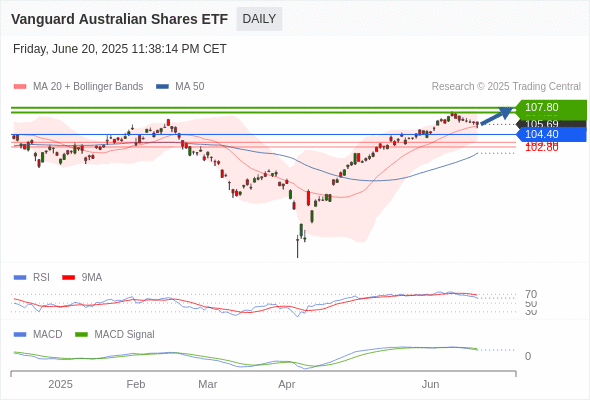 Analyst Views Chart