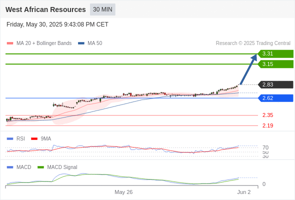 Analyst Views Chart