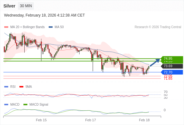 Perak mungkin naik ke 74,55 - 74,95.