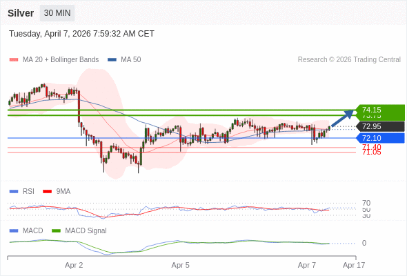 ขึ้นถึง 74.15.