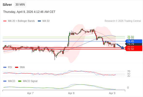 Perak mungkin turun ke 72,50 - 72,90.