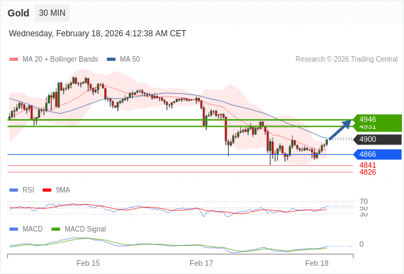 Emas bisa naik ke 4931 - 4946.