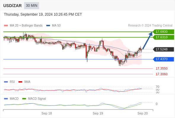 Alternative scenario: below 17.4370, expect 17.3550 and 17.3060.