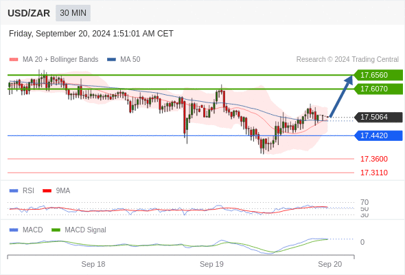 Alternative scenario: the downside breakout of 17.4420 would call for 17.3600 and 17.3110.