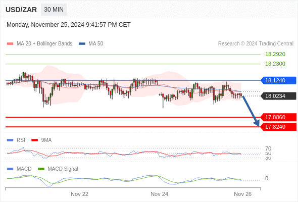 อยู่เหนือแนวต้านขาลง หาก 18.1240 ยังคงเป็นแนวต้าน