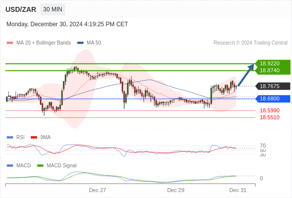 a tendencia de alta prevalece enquanto 18,6800 for o suporte.