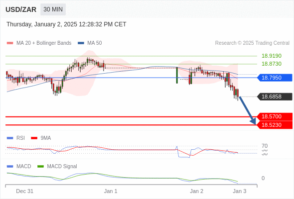 Our preference: the downside prevails as long as 18.7950 is resistance.