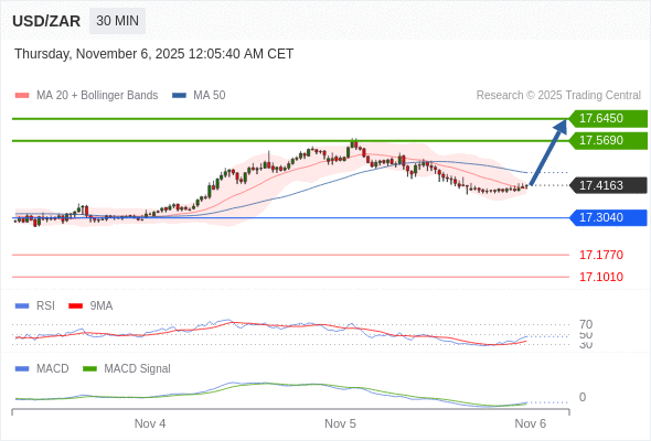有上涨的可能,目标价位定在 17.6450 。