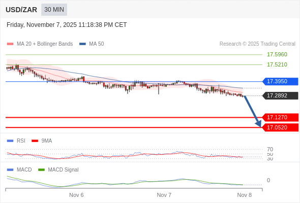 a baixa prevalece contanto que 17,4000 for resistência.