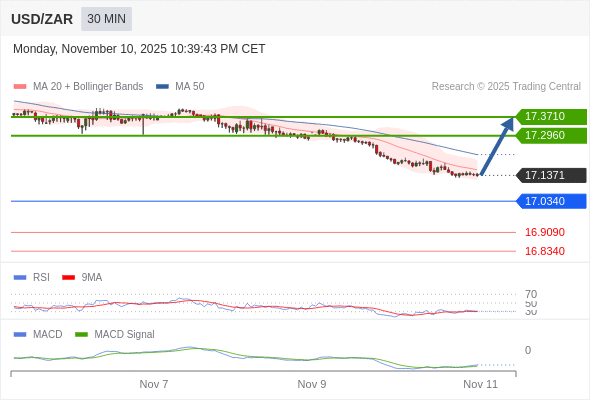 有上涨的可能，目标价位定在 17.3710 。