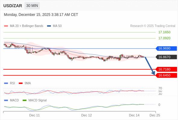 Técnicamente, el índice de fuerza relativa (RSI) se encuentra por debajo de su zona de neutralidad de 50.